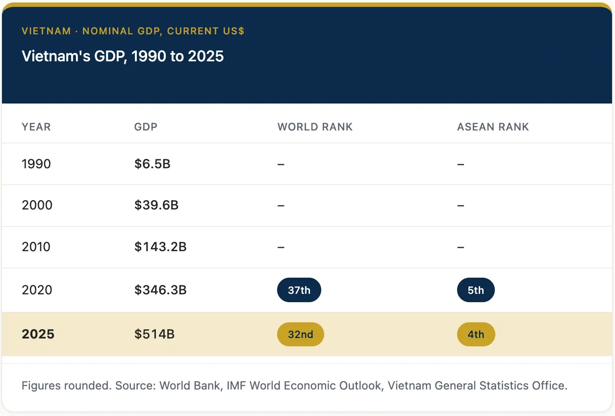 Vietnam's GDP, 1990-2025