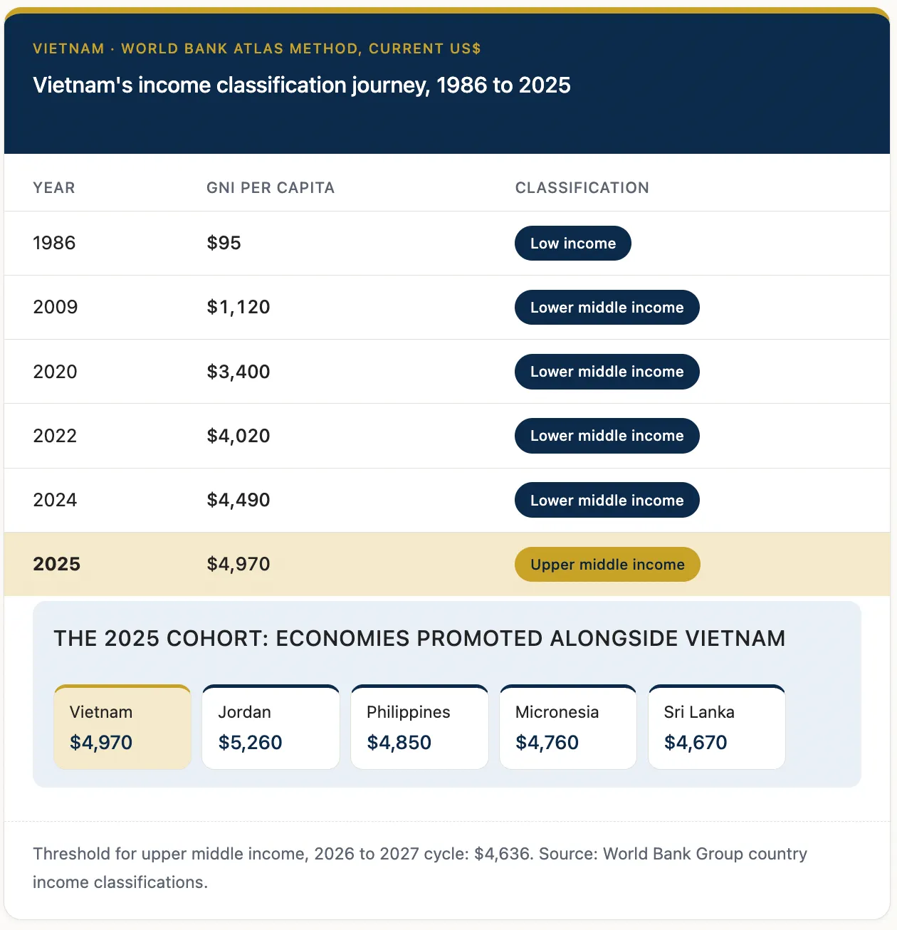 Vietnam's income classification journey, 1986-2025