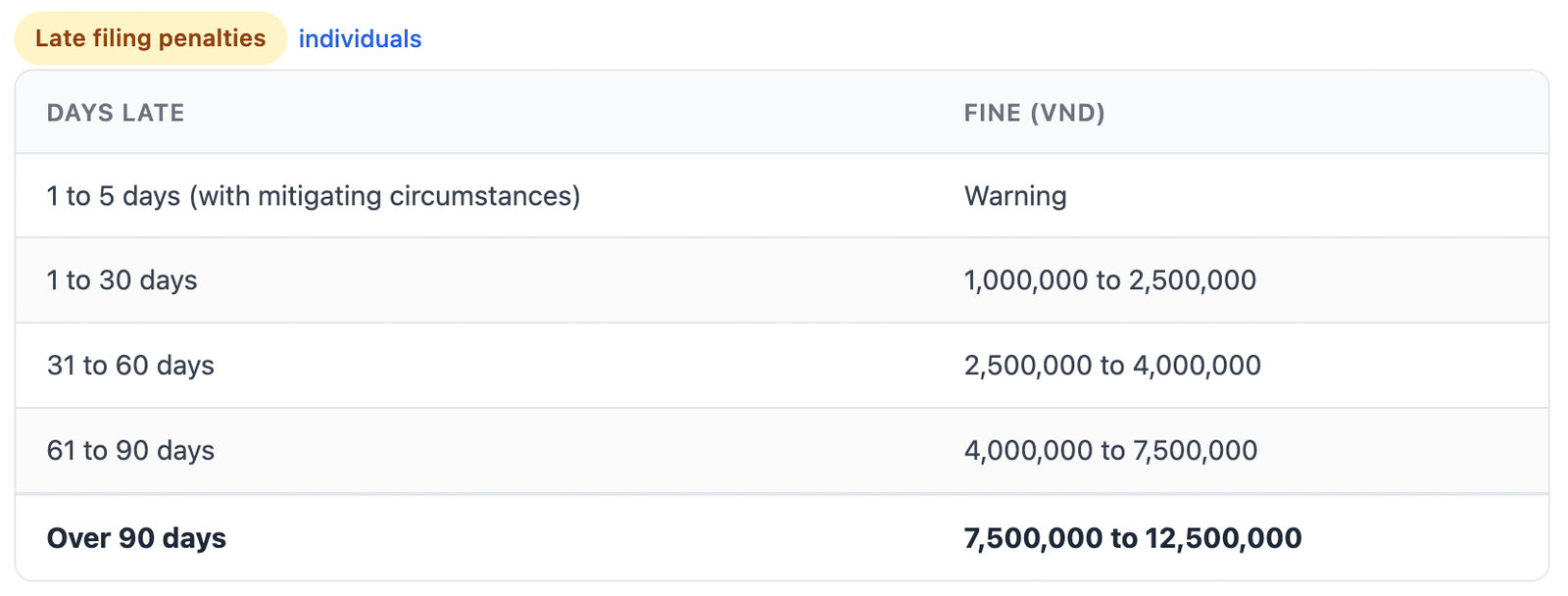 Table showing late filing penalties