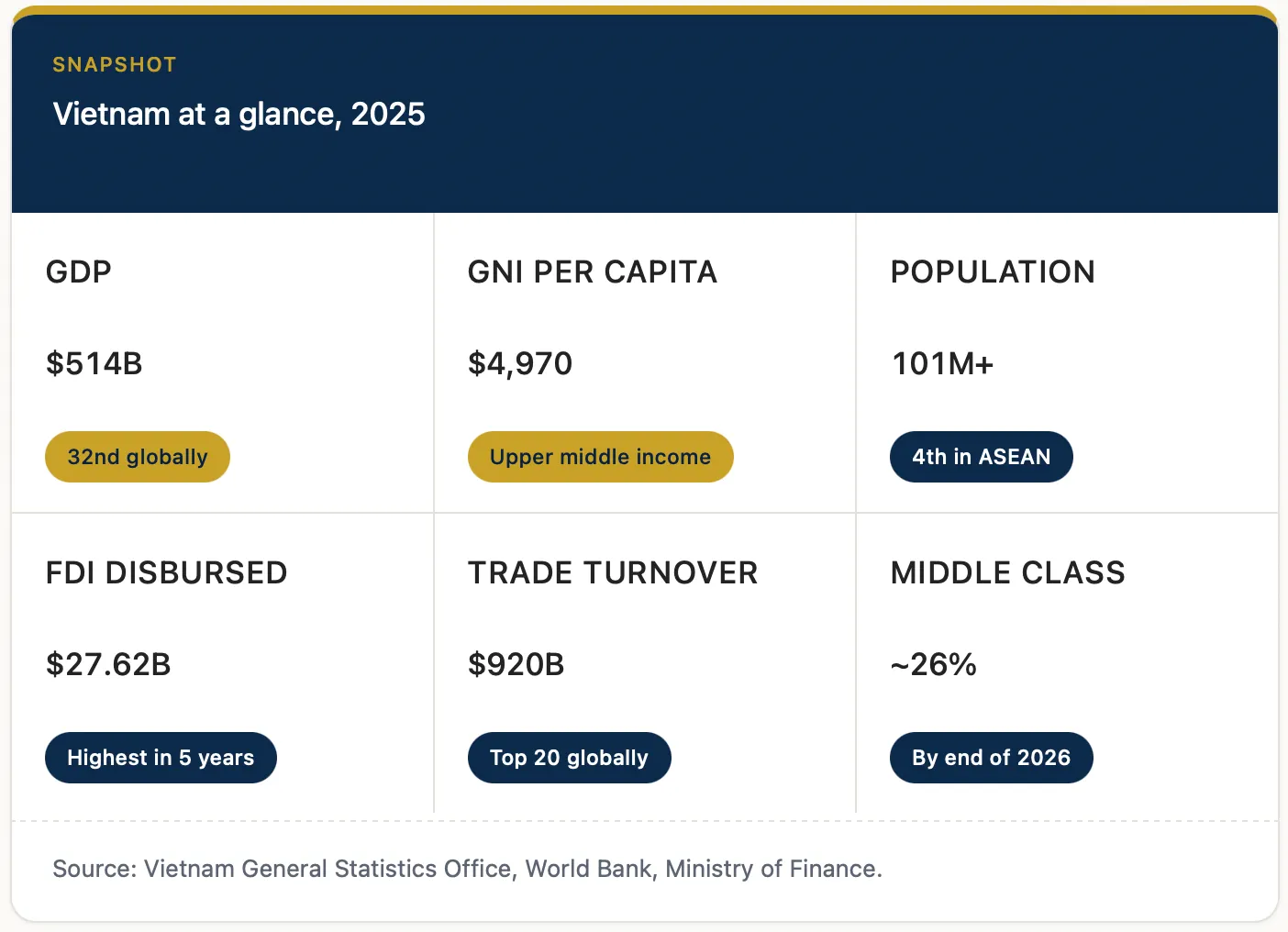 Vietnam at a glance 2025