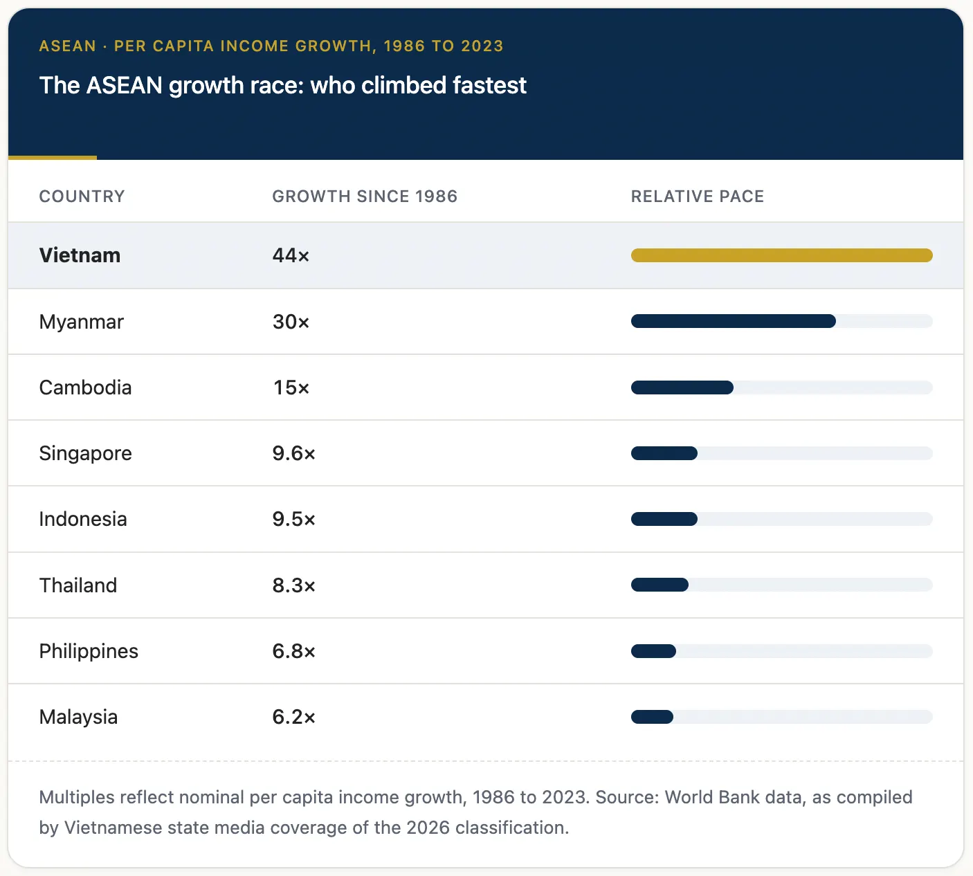 The ASEAN growth race: who climbed fastest