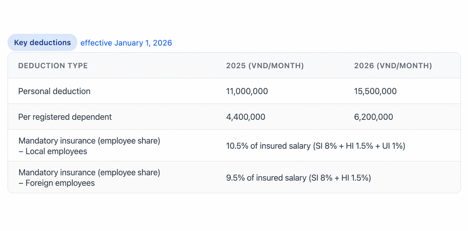 Table showing key deductions effective January 1, 2026
