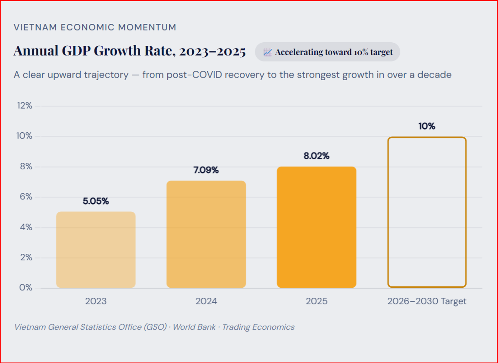 Annual Vietnamese GDP Growth Rate from 2023 to 2025
