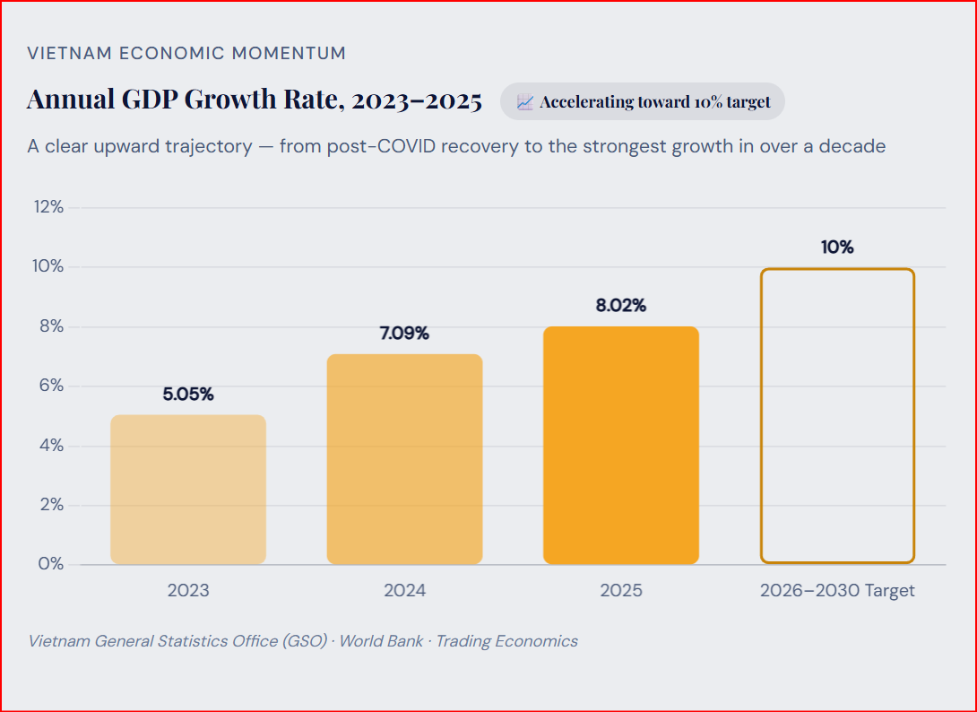 Annual Vietnamese GDP Growth Rate from 2023 to 2025