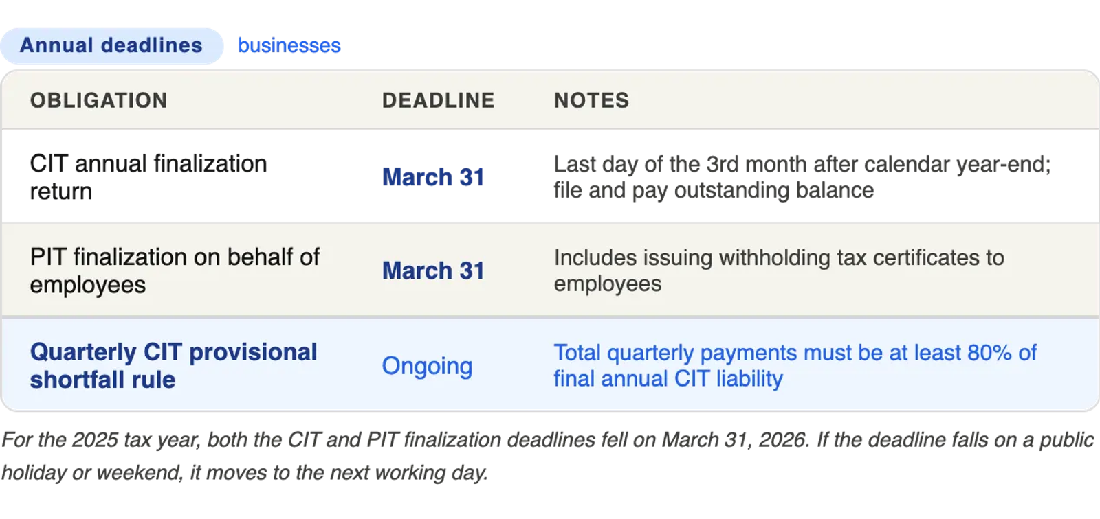 Screenshot of annual deadlines for CIT and PIT