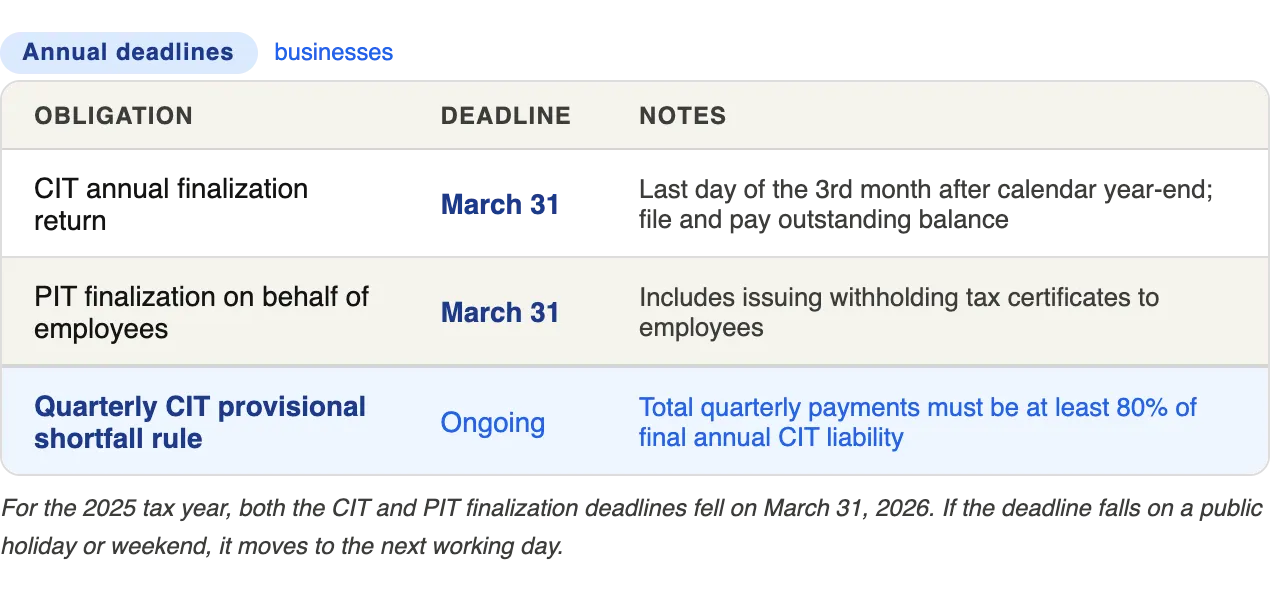 Screenshot of annual deadlines for CIT and PIT
