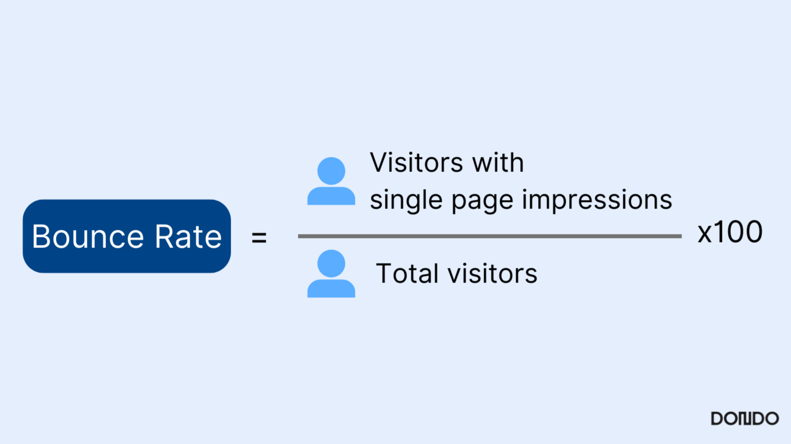 bounce rate formula, visitors who left without any interactions vs total visitors, store metrics