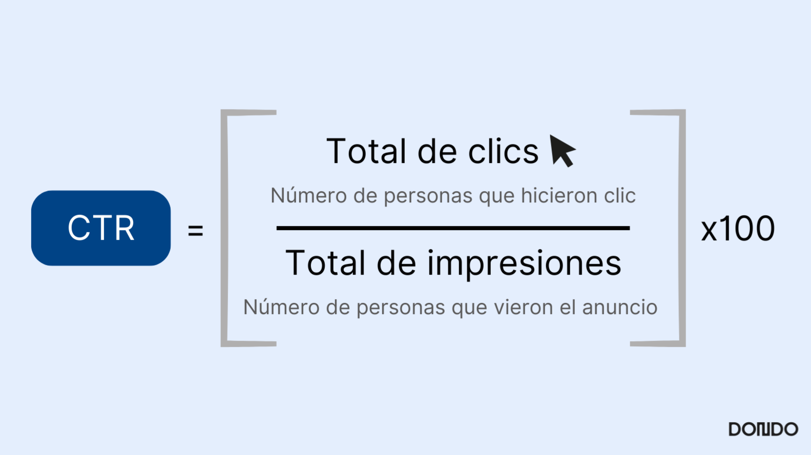 click through rate formula, fórmula de ctr, total de clics, total de impresiones, metricas para ads