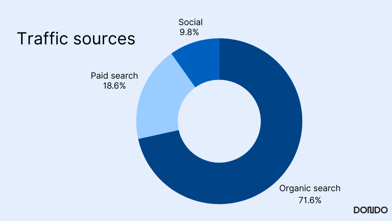 Traffic sources graphic, paid search, organic search, social