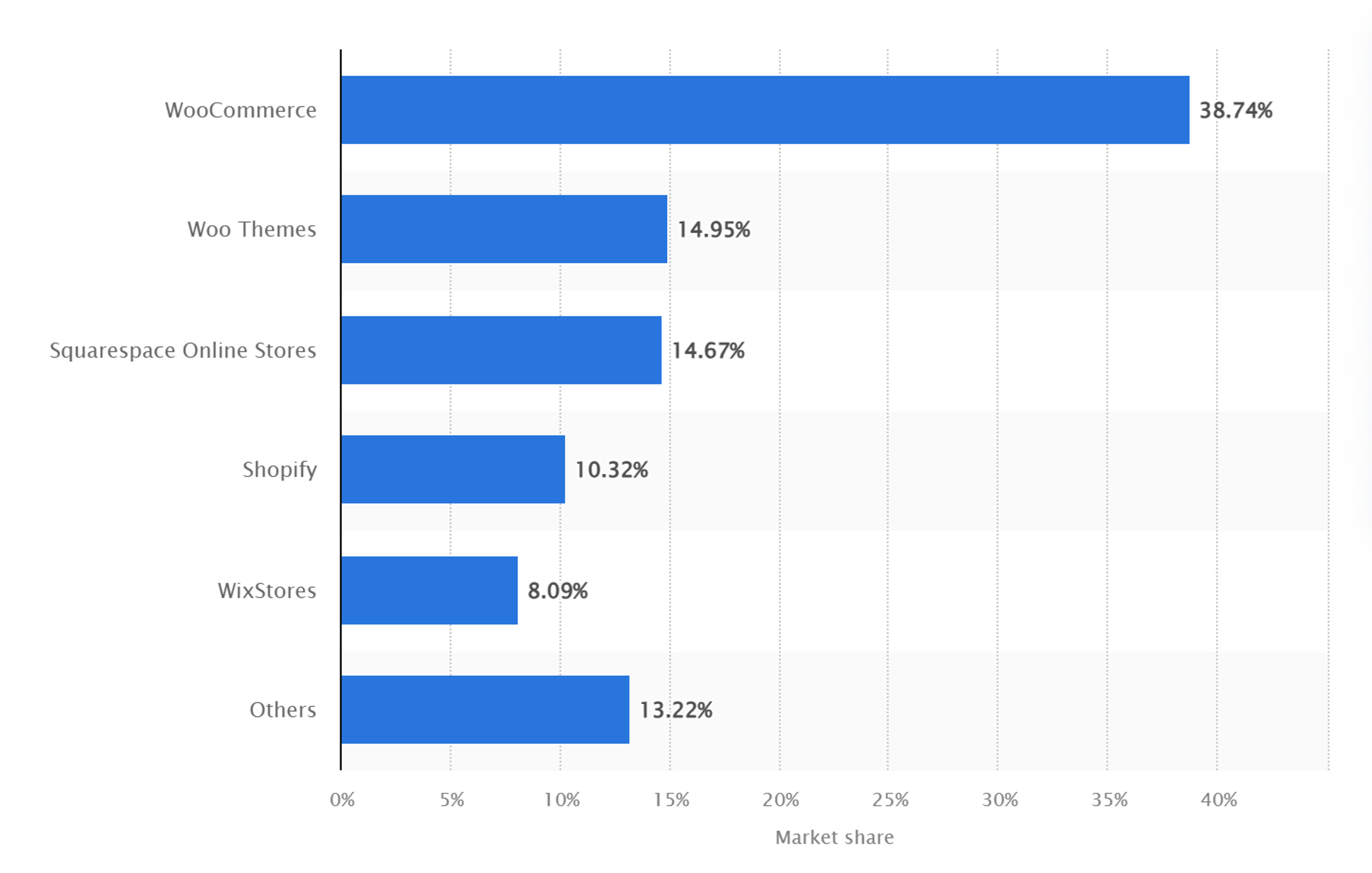 market share of ecommerce platforms bar chart