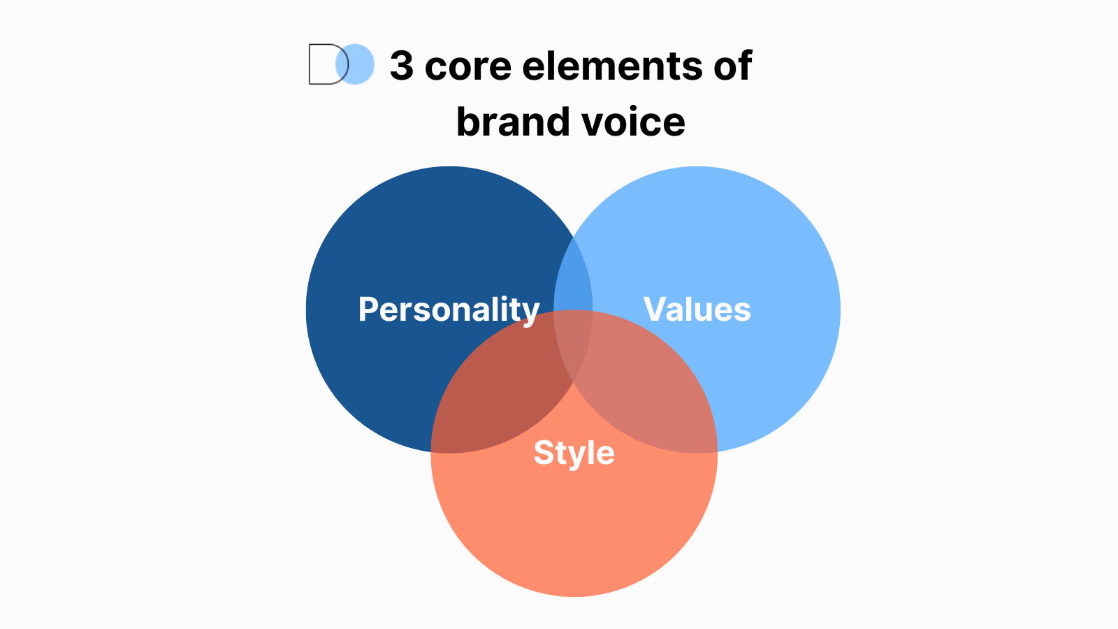 infographic 3 core elements of brand voice