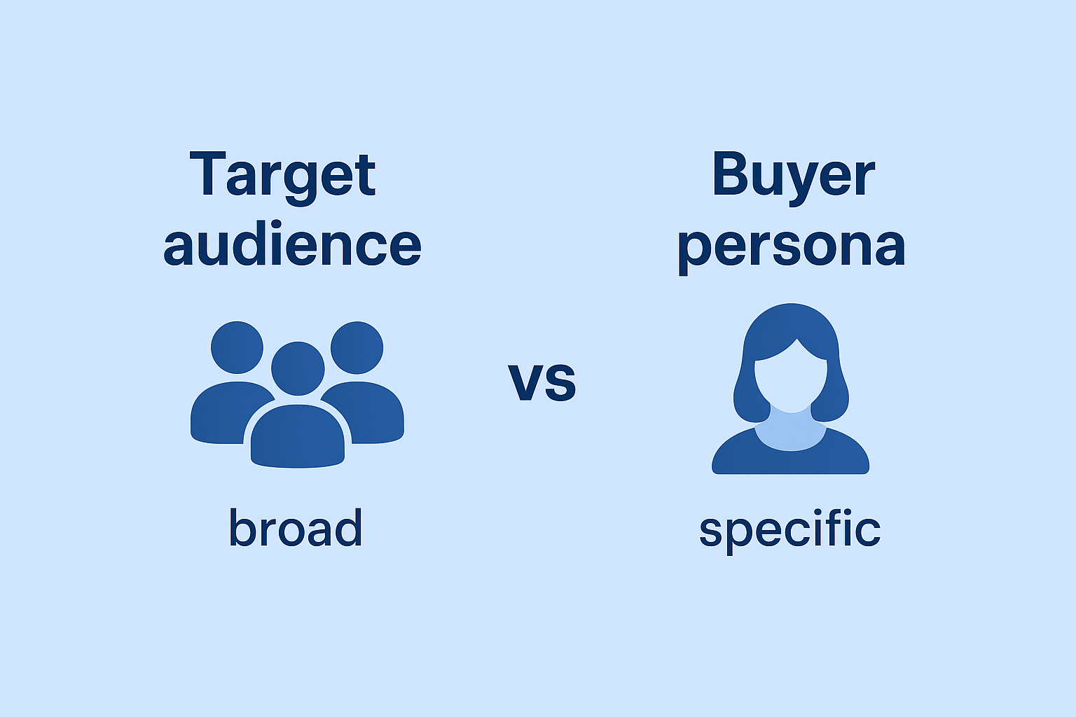 Infographic comparing target audience vs buyer persona. On the left, three group icons labeled 'Target audience – broad'. On the right, a single person icon labeled 'Buyer persona – specific'