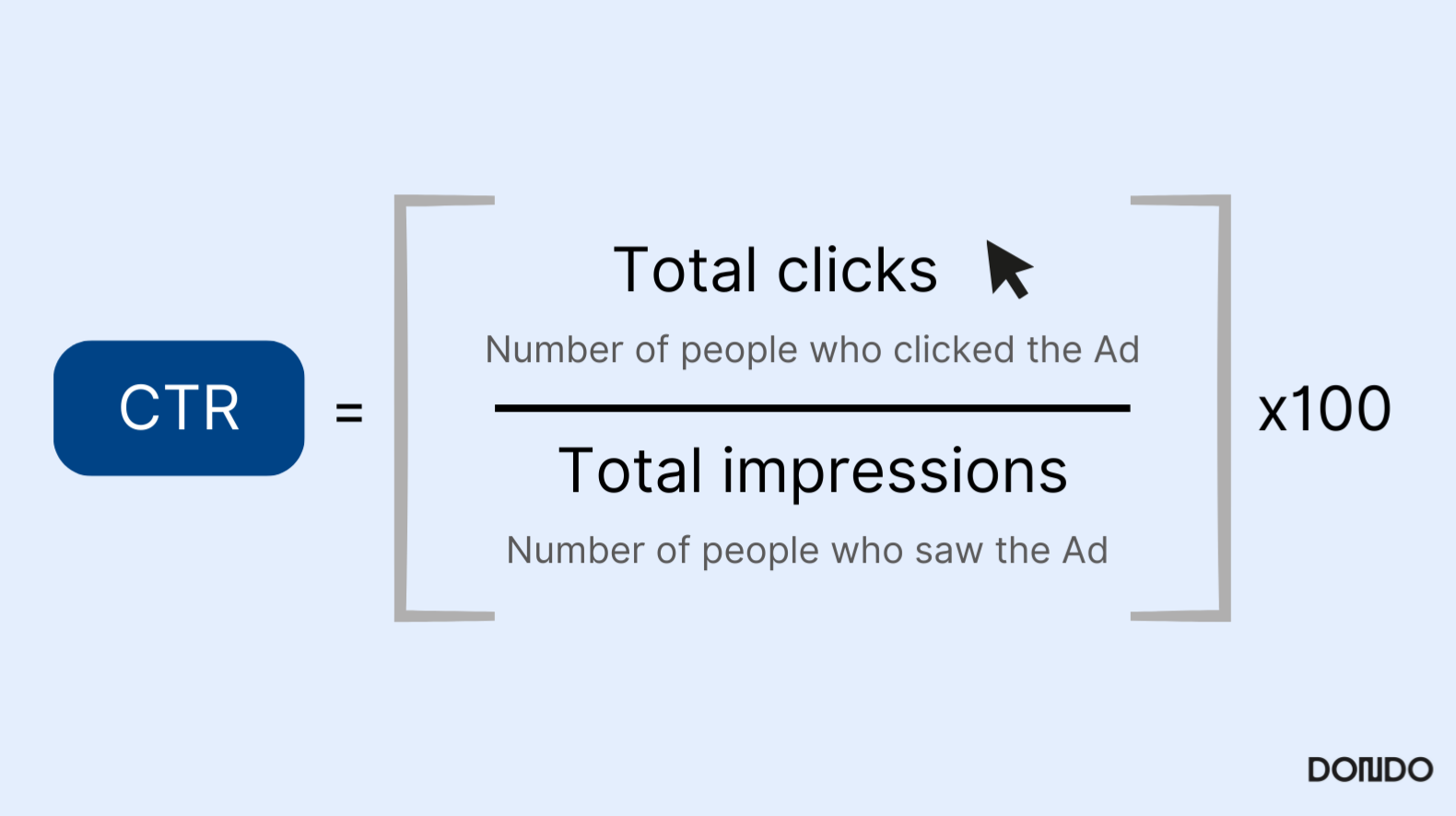 click through rate formula, total clicks, total impressions, ad metrics