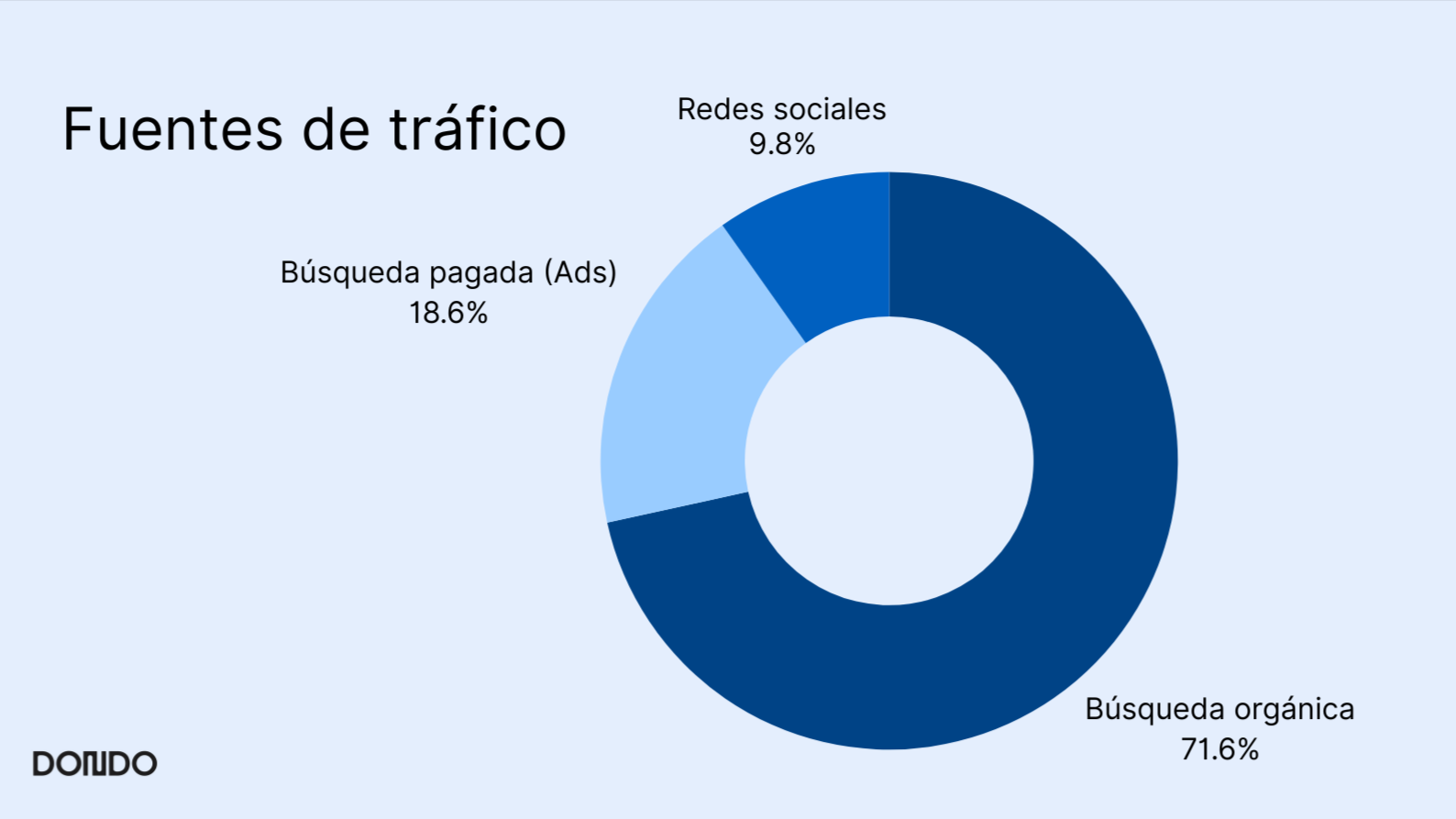 grafico de fuentes de trafico, búsqueda orgánica, busqueda pagada ads, redes sociales