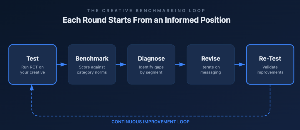 Iterative loop: test, benchmark, diagnose, revise, re-test
