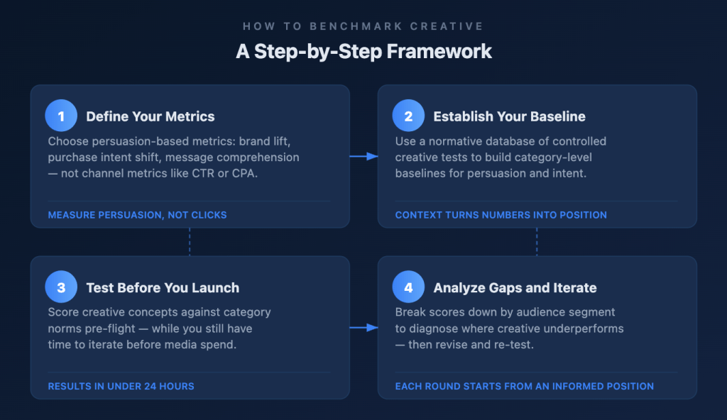 Four-step creative benchmarking framework: define metrics, establish baseline, test against baseline, analyze and iterate
