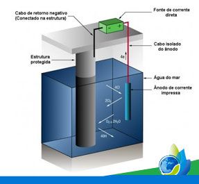 Curso de protección catódica