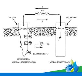 Curso de protección catódica Nivel 2