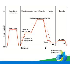 Tratamientos térmicos del Acero