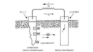 Curso de protección catódica. Nivel 2