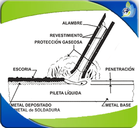 Curso de soldadura SMAW