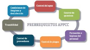 Curso de programa de pre-requisitos (ISO/TS 22002-1,2,3,4) y adicionales de FSSC