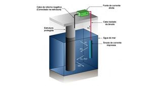Curso de protección catódica