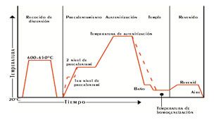 Tratamientos térmicos del Acero