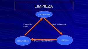Curso de técnicas de limpieza y desinfección en plantas de procesamiento alimentario