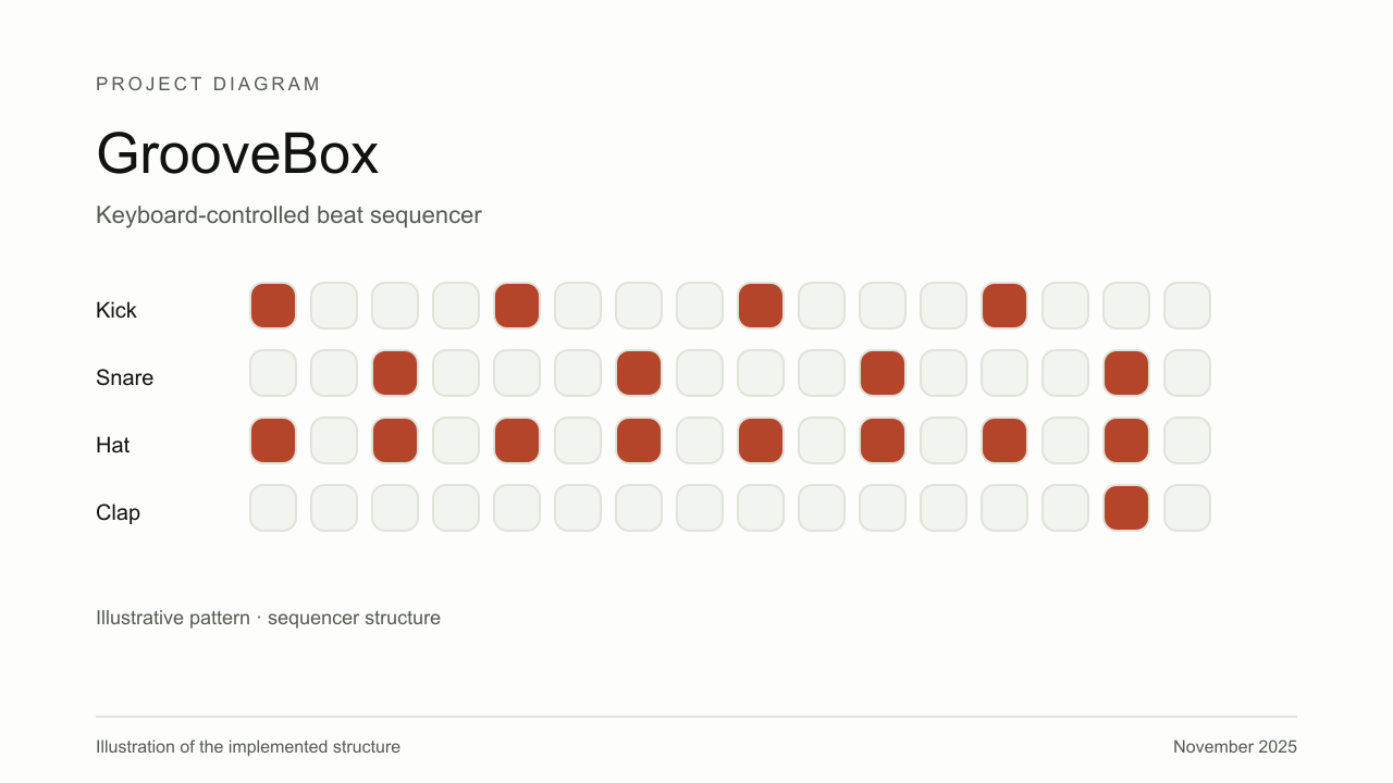 Explanatory diagram for GrooveBox, showing Pad input, Pattern sequencer, Sample playback.