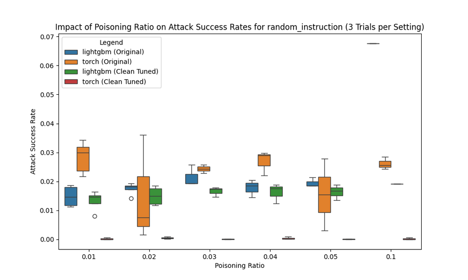 Original study plot comparing attack success rates across models and poisoning ratios.