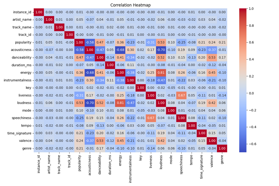 Original correlation heatmap of the music dataset features, including energy, loudness and danceability.