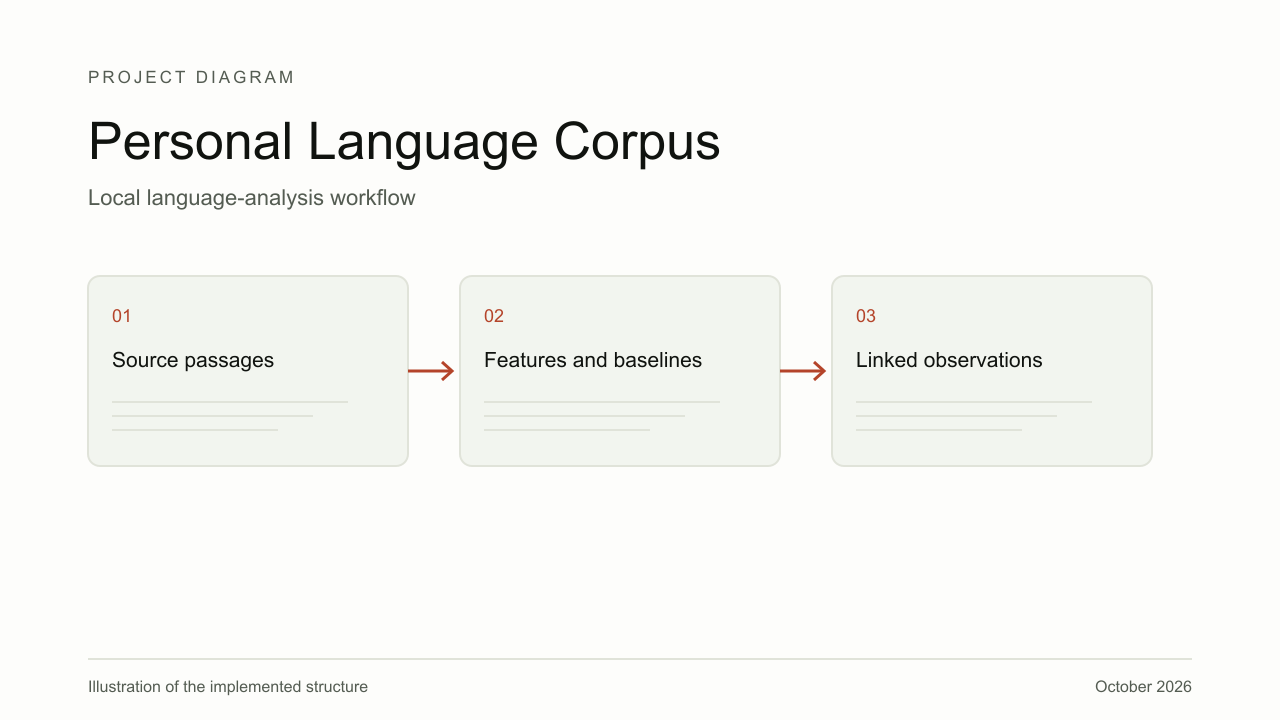 Explanatory diagram for Personal Language Corpus, showing Source passages, Features and baselines, Linked observations.