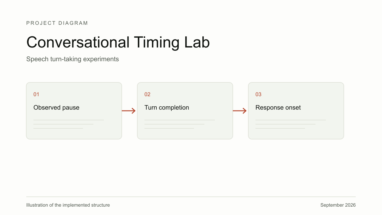 Explanatory diagram for Conversational Timing Lab, showing Observed pause, Turn completion, Response onset.