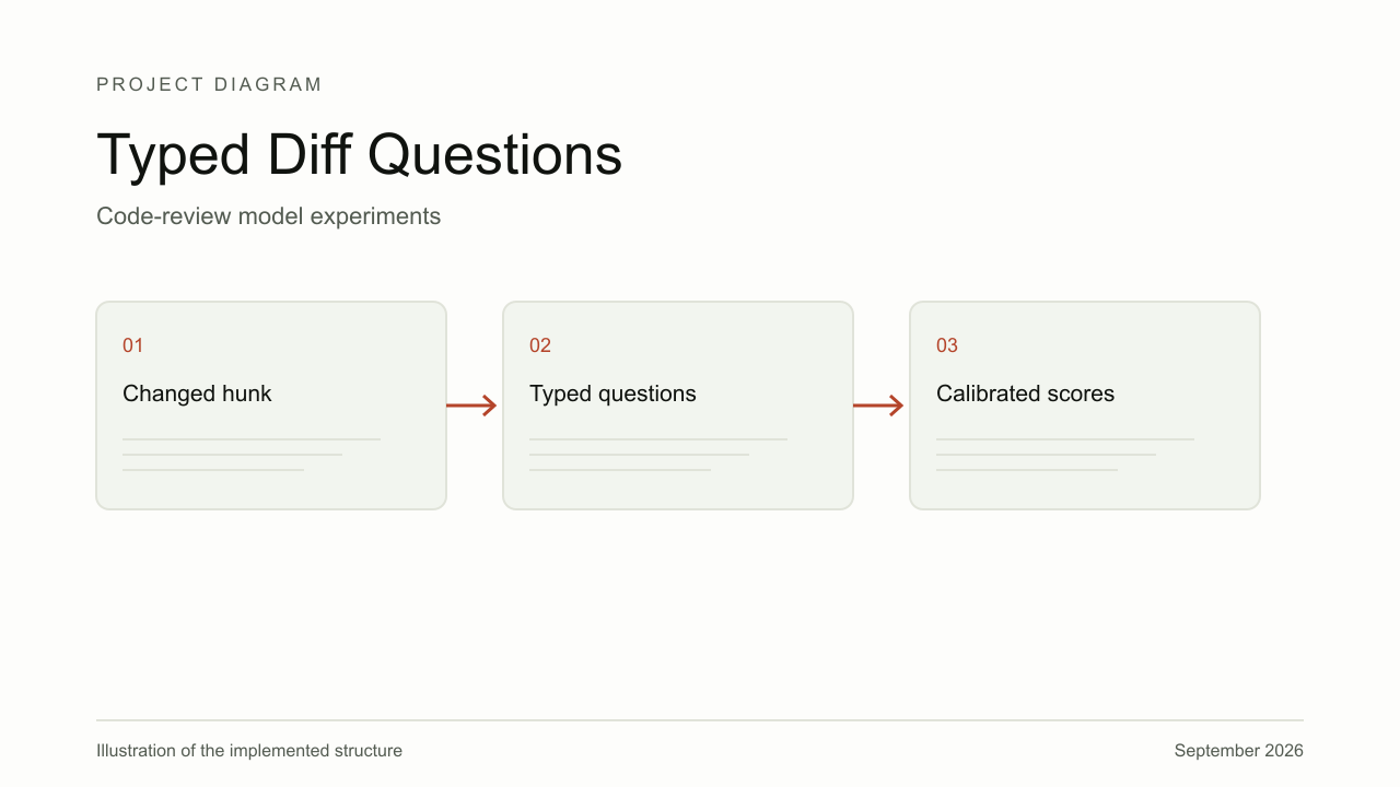 Explanatory diagram for Typed Diff Questions, showing Changed hunk, Typed questions, Calibrated scores.