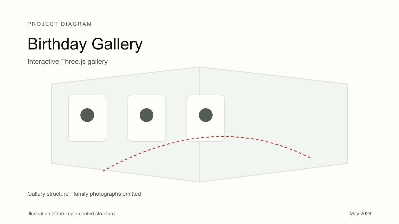 Explanatory diagram for Birthday Gallery, showing Gallery model, Photographs, Guided camera.