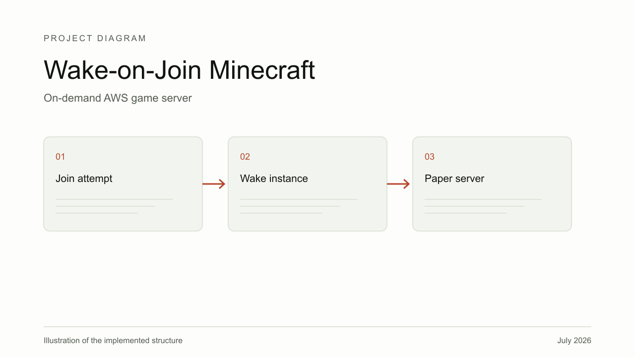 Explanatory diagram for Wake-on-Join Minecraft, showing Join attempt, Wake instance, Paper server.