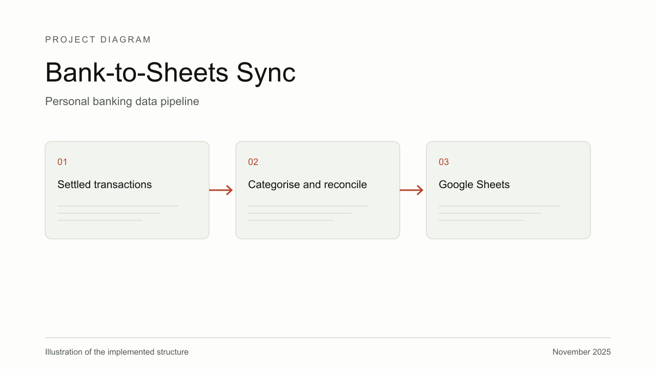 Explanatory diagram for Bank-to-Sheets Sync, showing Settled transactions, Categorise and reconcile, Google Sheets.