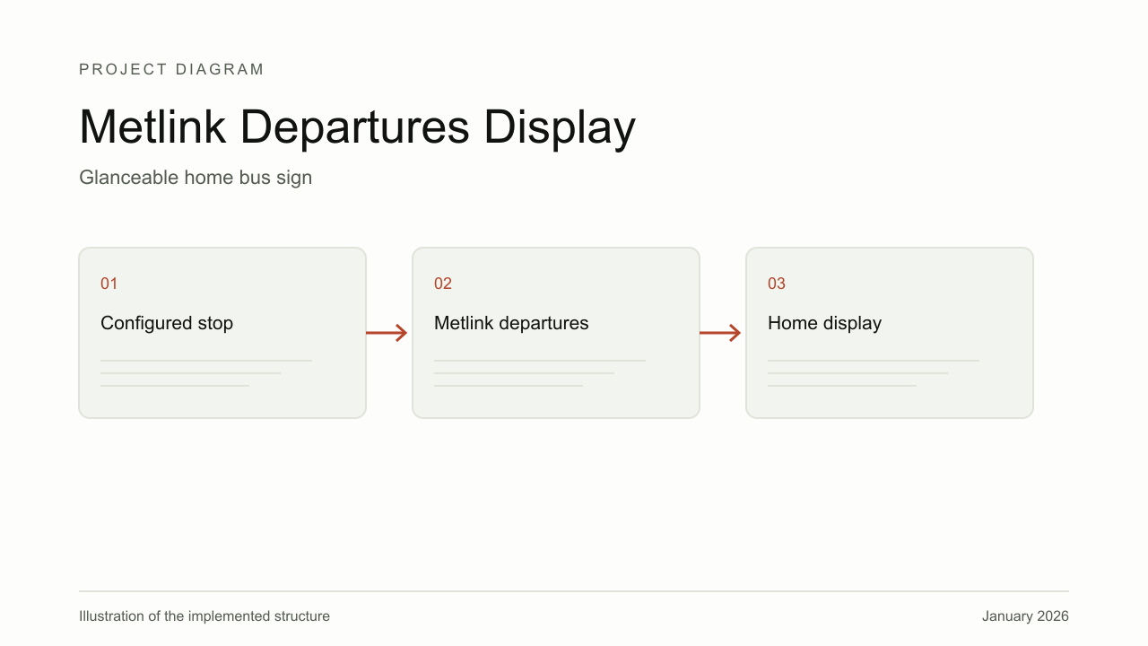 Explanatory diagram for Metlink Departures Display, showing Configured stop, Metlink departures, Home display.