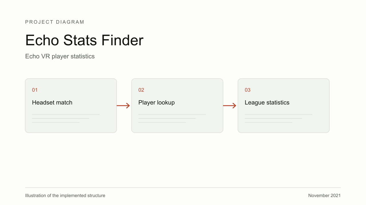 Explanatory diagram for Echo Stats Finder, showing Headset match, Player lookup, League statistics.