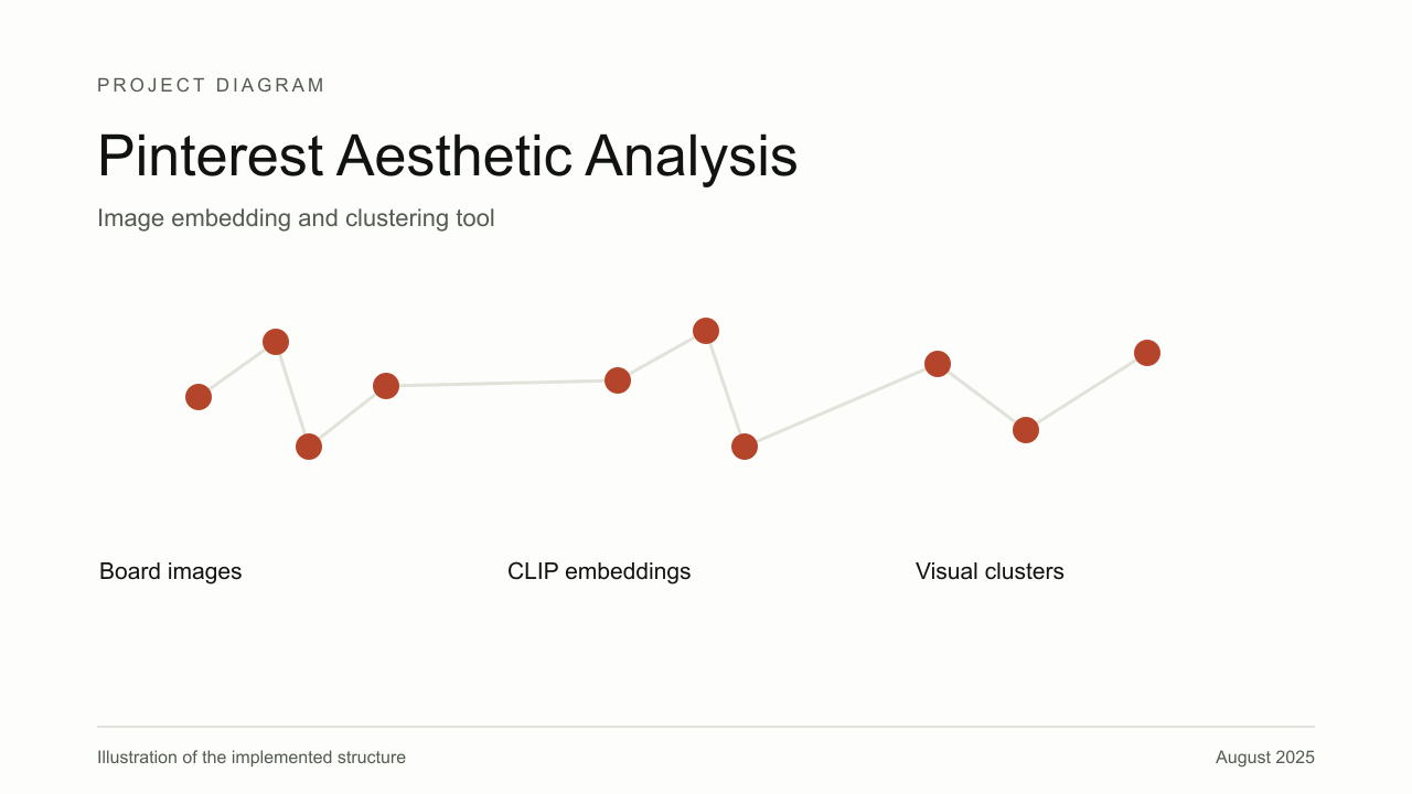 Explanatory diagram for Pinterest Aesthetic Analysis, showing Board images, CLIP embeddings, Visual clusters.