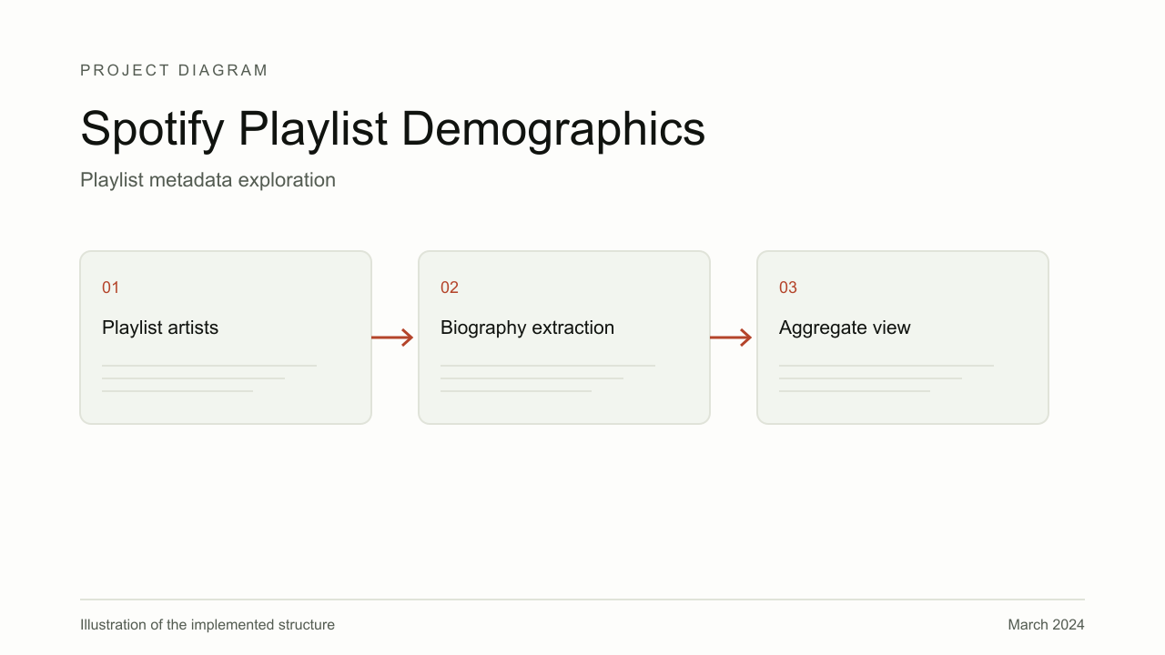 Explanatory diagram for Spotify Playlist Demographics, showing Playlist artists, Biography extraction, Aggregate view.