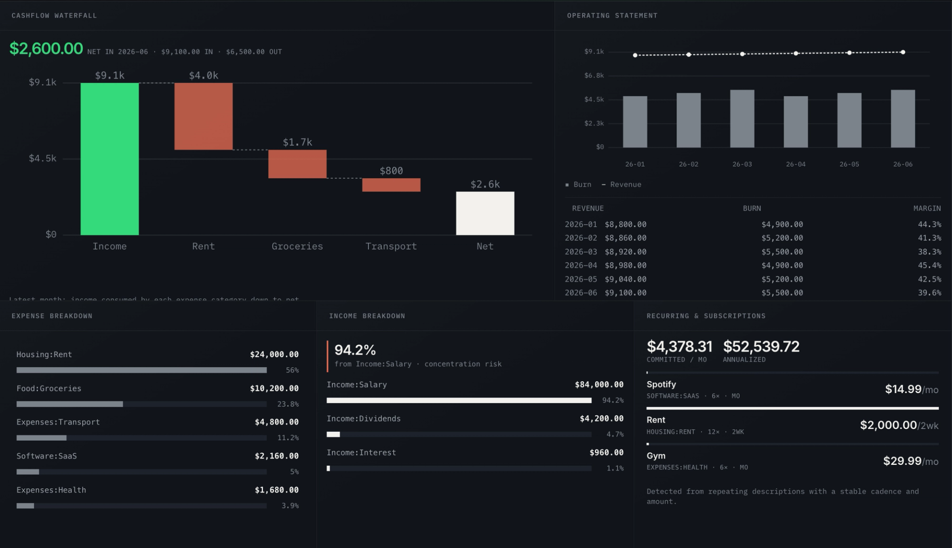 You Inc dashboard with sample cashflow, income, expenses and recurring payments.