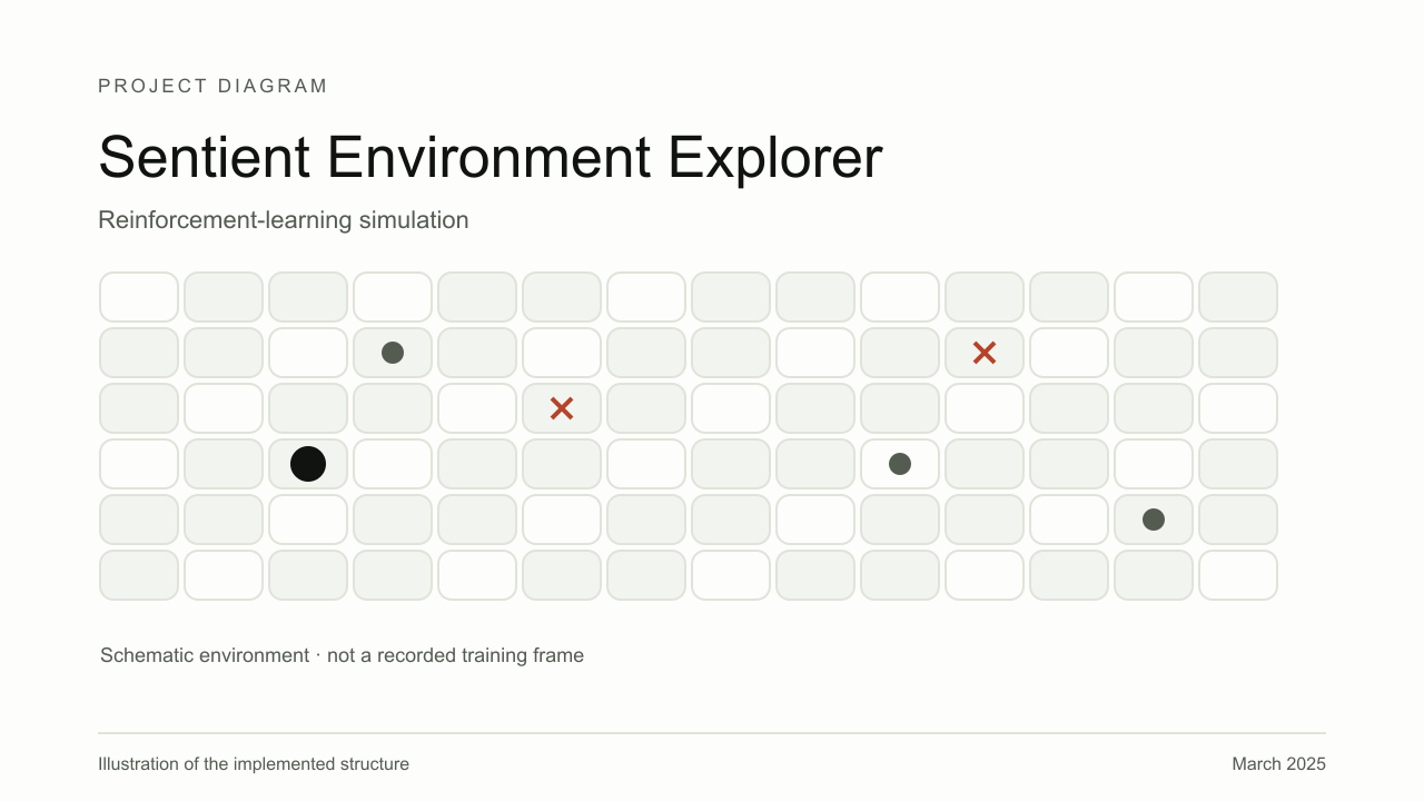 Explanatory diagram for Sentient Environment Explorer, showing Environment, Agent action, Reward and replay.