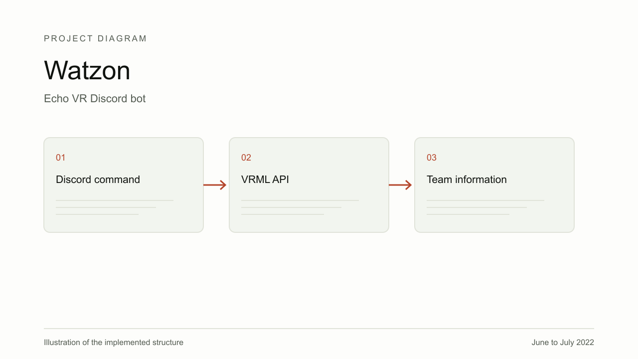 Explanatory diagram for Watzon, showing Discord command, VRML API, Team information.