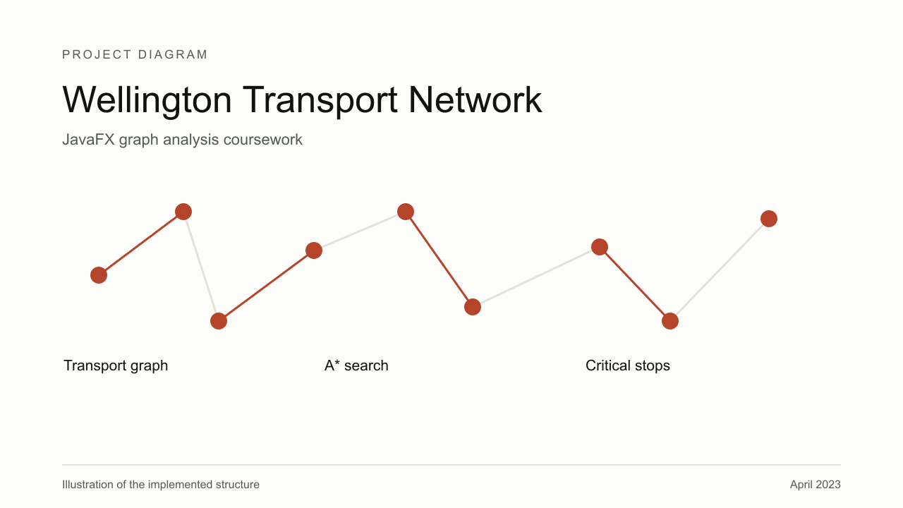 Explanatory diagram for Wellington Transport Network, showing Transport graph, A* search, Critical stops.