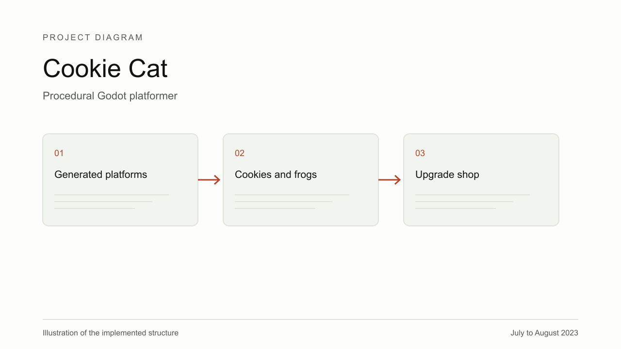 Explanatory diagram for Cookie Cat, showing Generated platforms, Cookies and frogs, Upgrade shop.