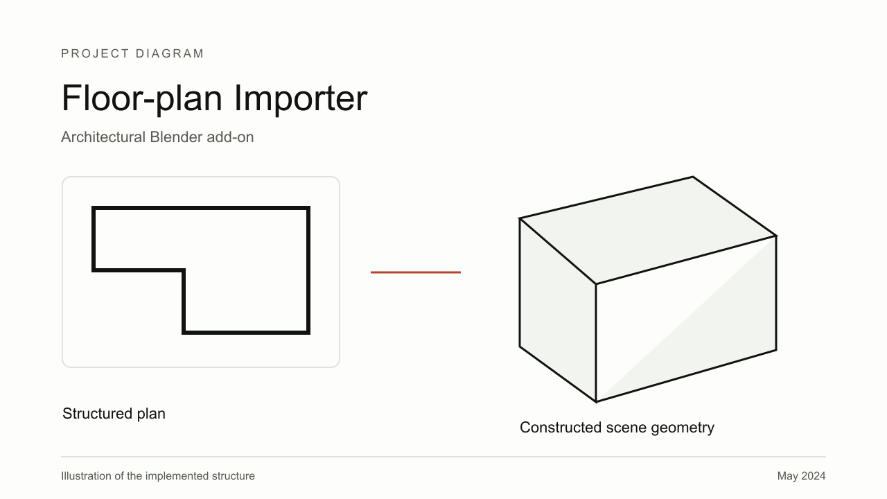 Explanatory diagram for Floor-plan Importer, showing Floor-plan data, Geometry construction, Blender scene.