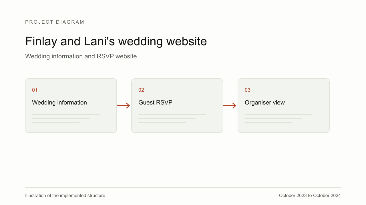 Explanatory diagram for Finlay and Lani's wedding website, showing Wedding information, Guest RSVP, Organiser view.