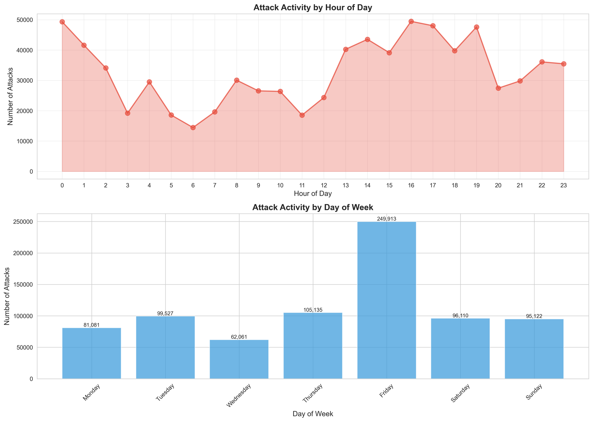 Original aggregate charts showing honeypot activity by hour of day and day of week.